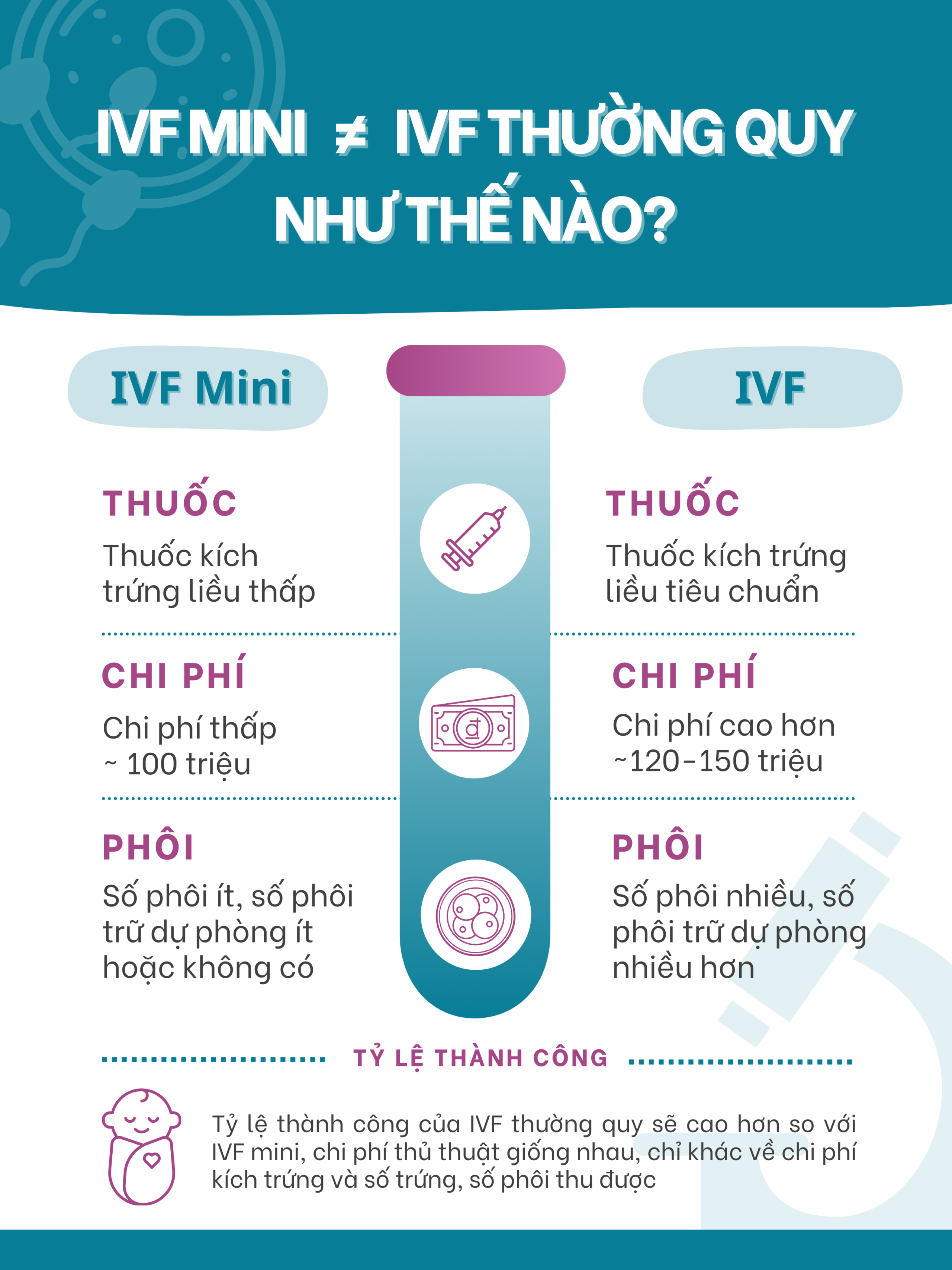 IVF Mini & IVF Thường Quy-So sánh để chọn phương pháp phù hợp